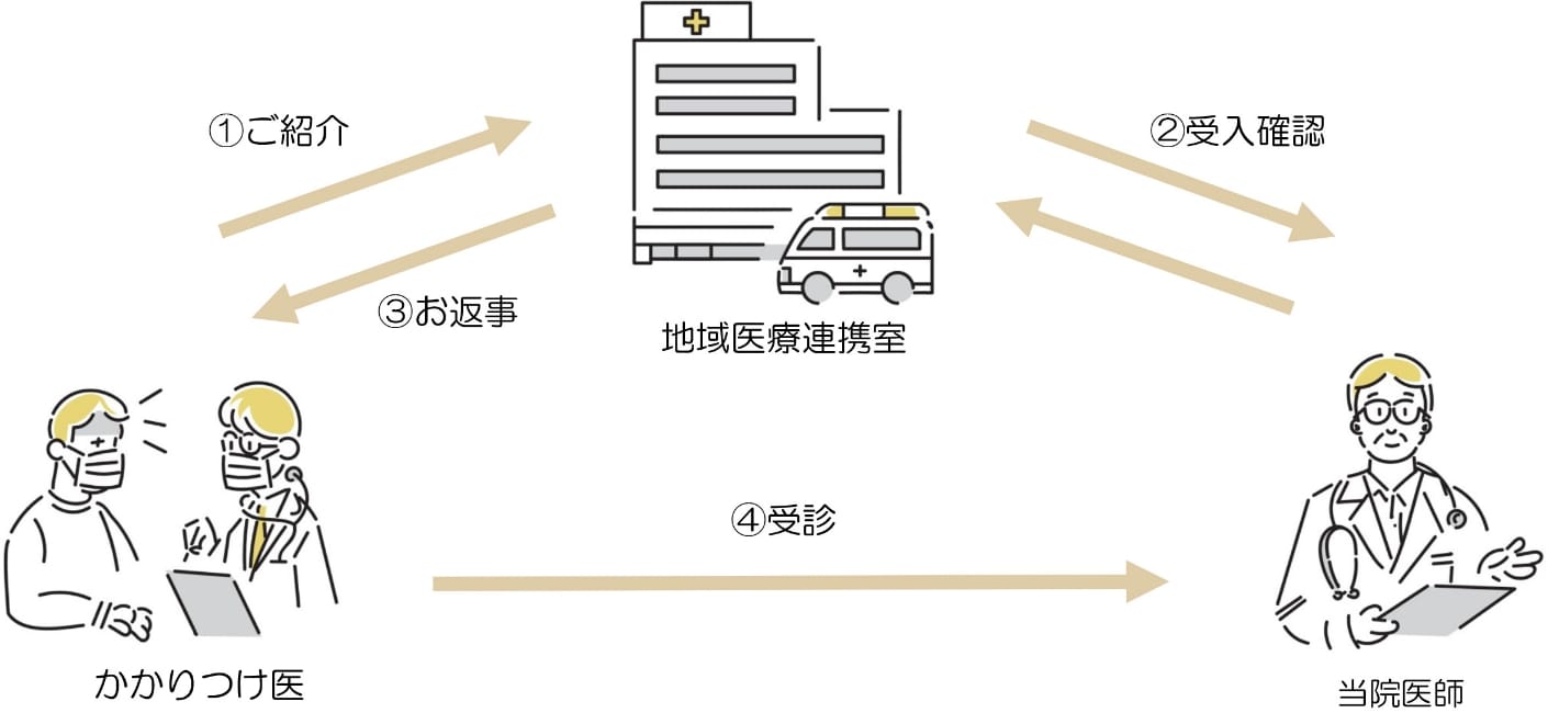 当院へのご紹介の流れ