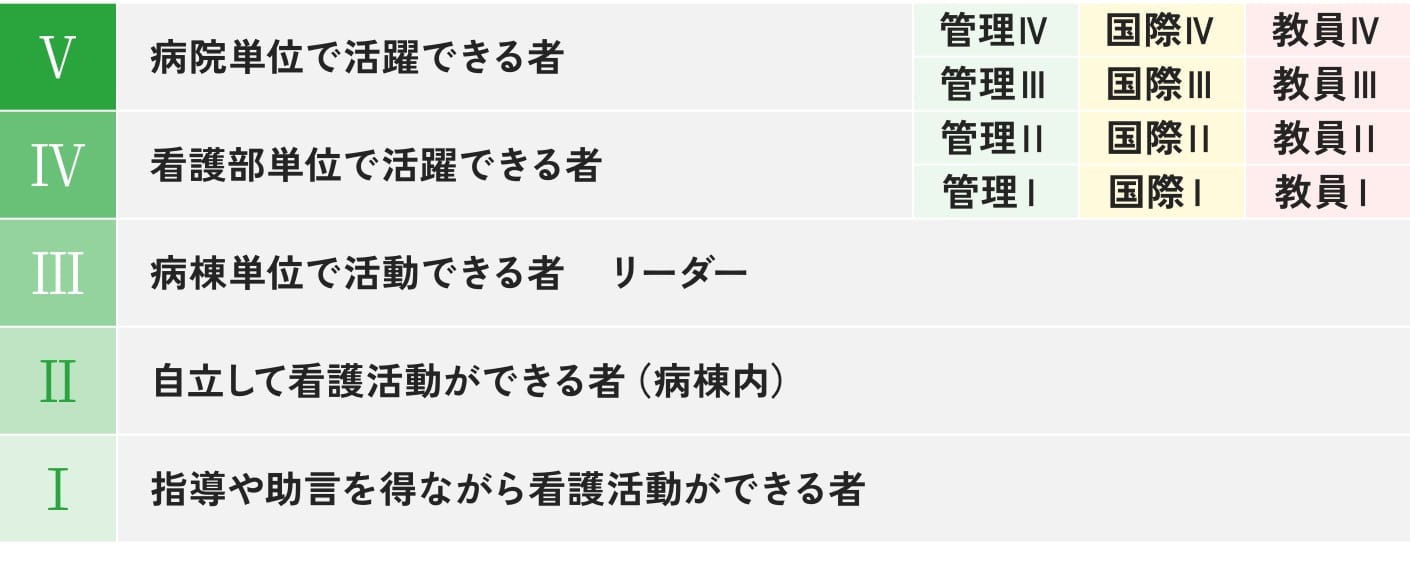 スタッフ各々がチャレンジするキャリアレベルの決定を自ら行なう