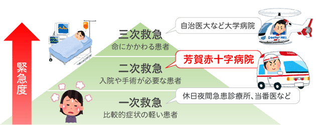 救急医療についての図解