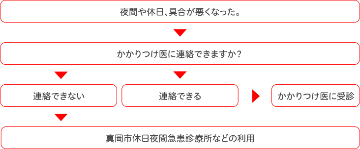 利用の流れ